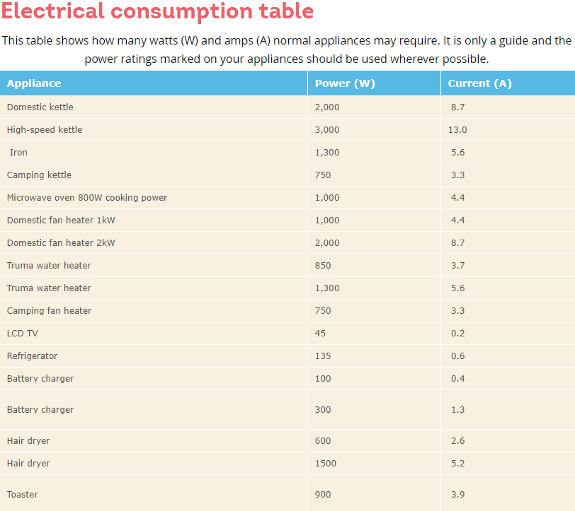 The electrical consumption of many household appliances